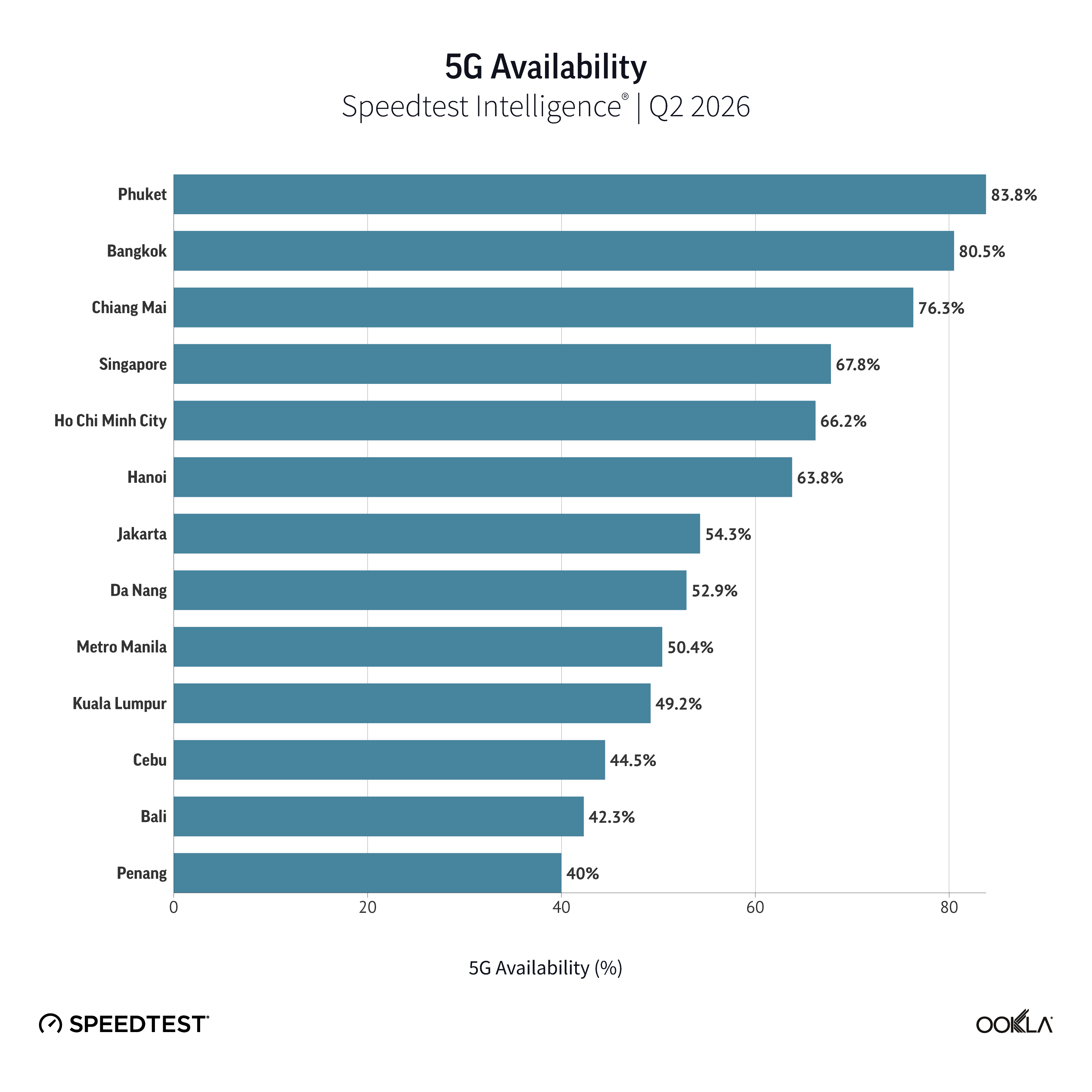 Chart showing 5G Availability across 13 cities in Southeast Asia.